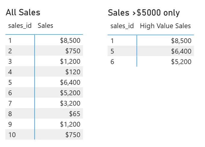 A table with a comparison of data returned by the measure
