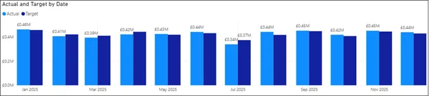 Visualisation in Power BI of actual vs target filtered by date