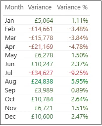 Table of the variance and variance% month by month