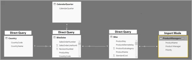The composite model made up of several connected datasets