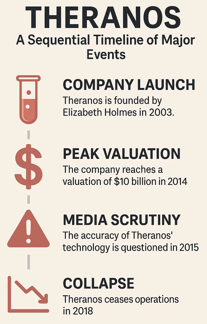 Timeline of key events in Theranos' company lifetime