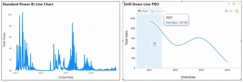 A standard Line Chart compared against a Drill Down Line pro