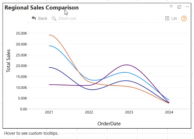 Shows a drill down line pro with a multi series comparison
