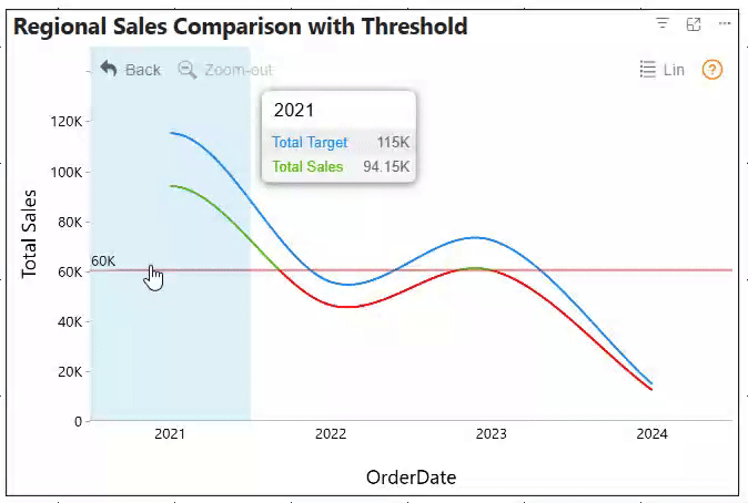 Shows a drill down line pro with thresholds and KPIs
