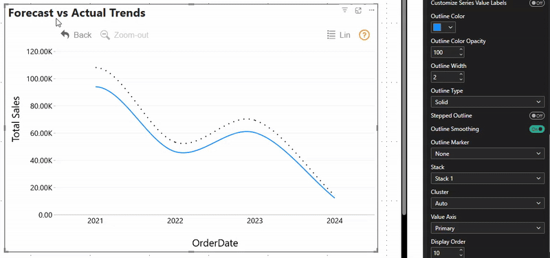Shows a drill down line pro with forecasting clarity