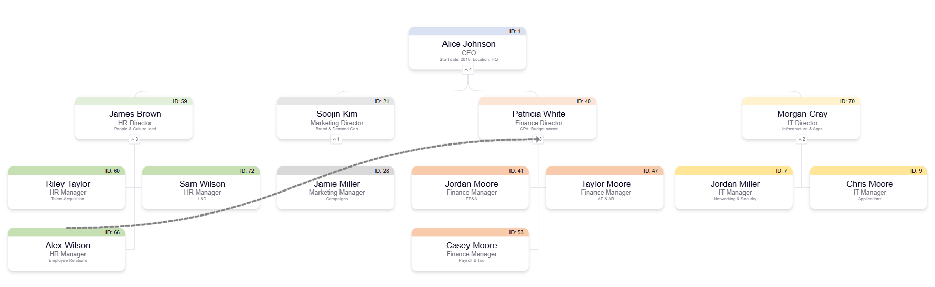 A completed organizational chart.