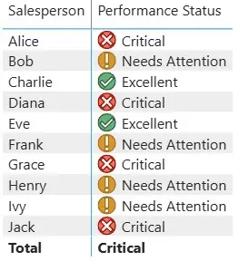 Shows custom icons being produced by conditional formatting