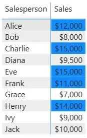 Shows the sample data highlighting the top 5 performers with conditional formatting