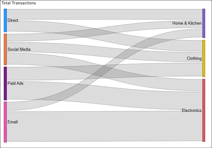 Sankey Chart sample visual