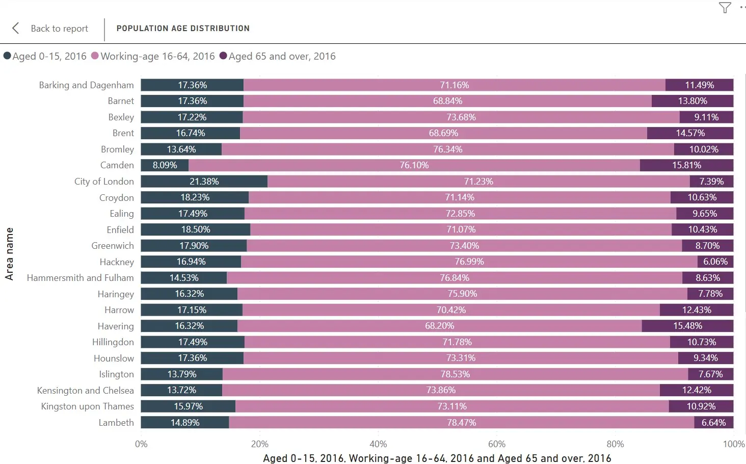 A screenshot of an age distribution chart in Power BI built off London data