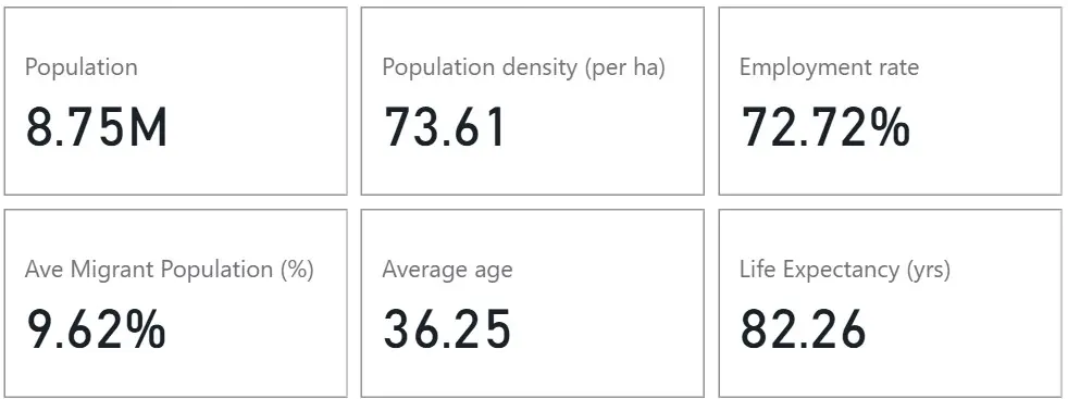 Screenshot of KPI cards in Power BI built off London demographic data