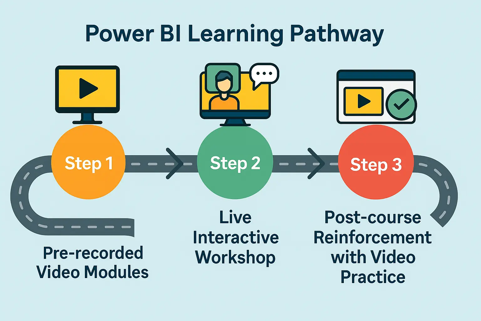 Shows a blended pathway between both video courses and live courses