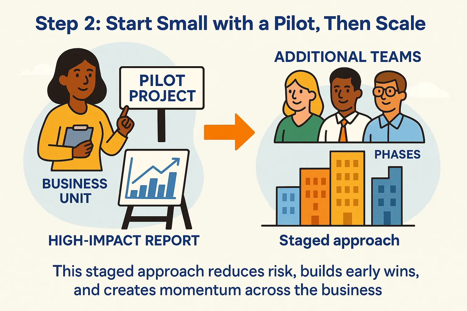 Cartoon showing step 2 - starting with a small pilot then scaling from there