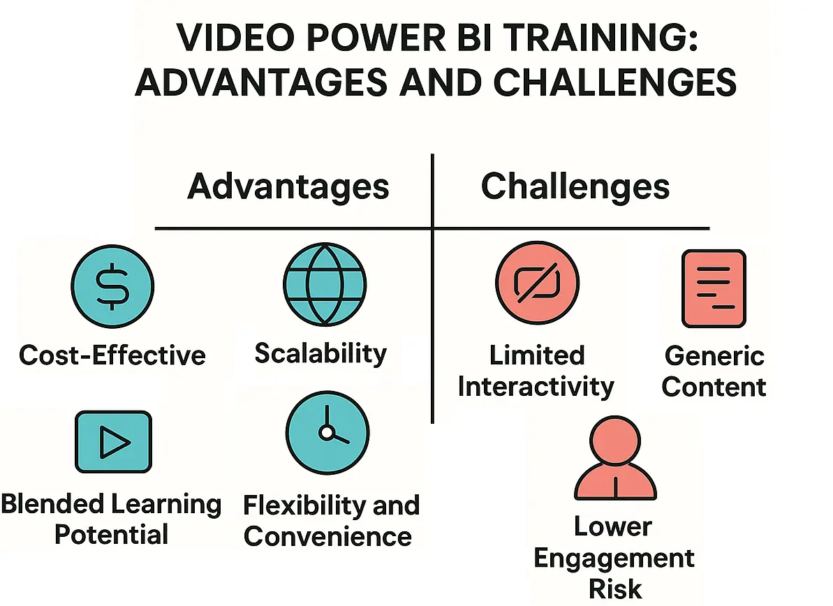 An infographic showing the advantages and challenges of Video Power BI training