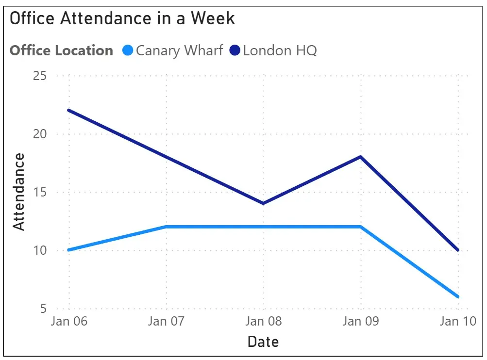 A line chart in Power BI that shows weekly attendance