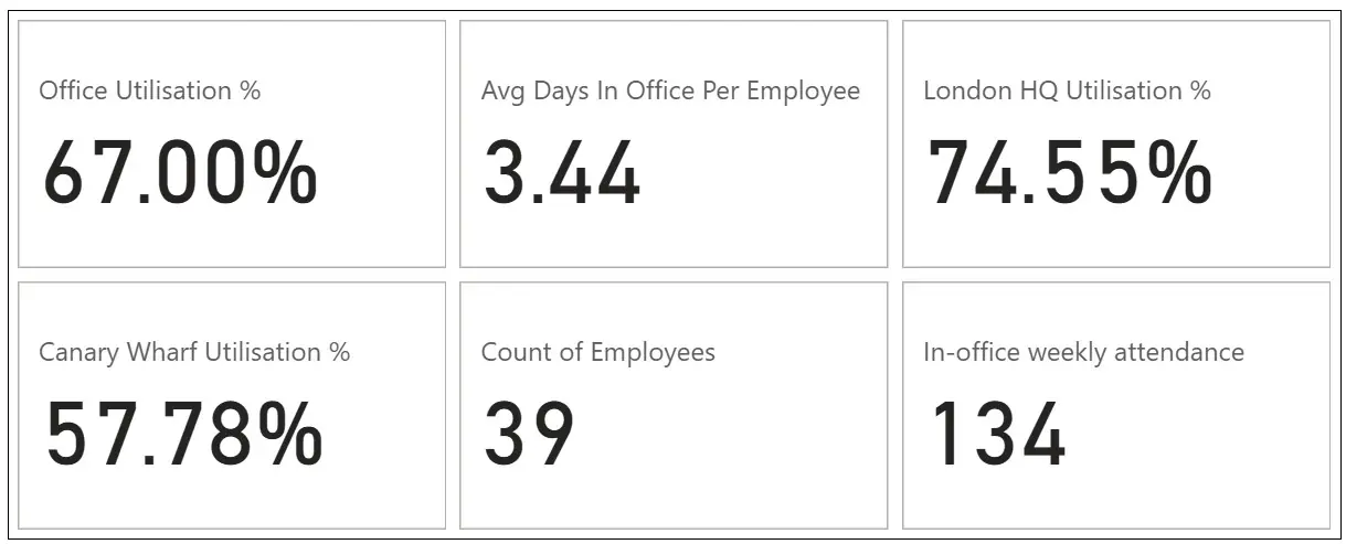 KPI cards that shows important numbers for office usage