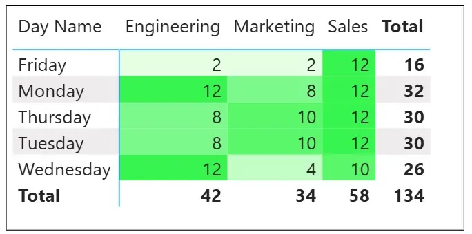 A heatmap that spots team-level trends