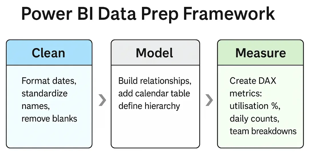 A simple 3-step framework to prepping your Power BI data