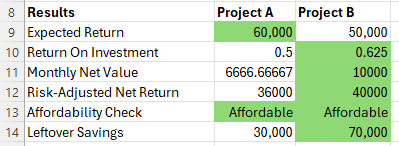 Shows our conditionally formatted project results
