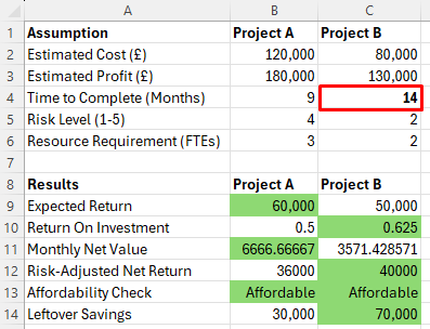Shows our decision model with project B adjusted