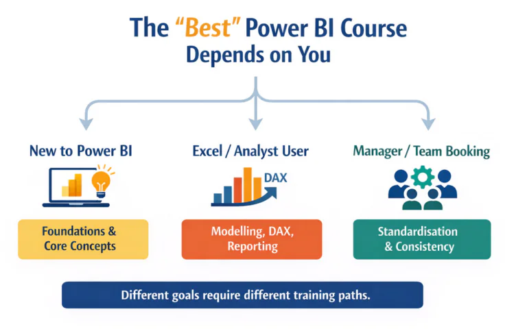 Infographic style image showing the breakdown of different types of Power BI course