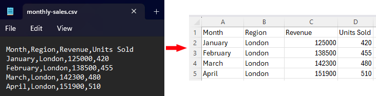 Shows how IMPORTCSV takes a simple csv and makes it into a full table in Excel