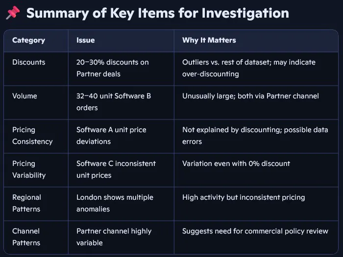Output from the financial investigation