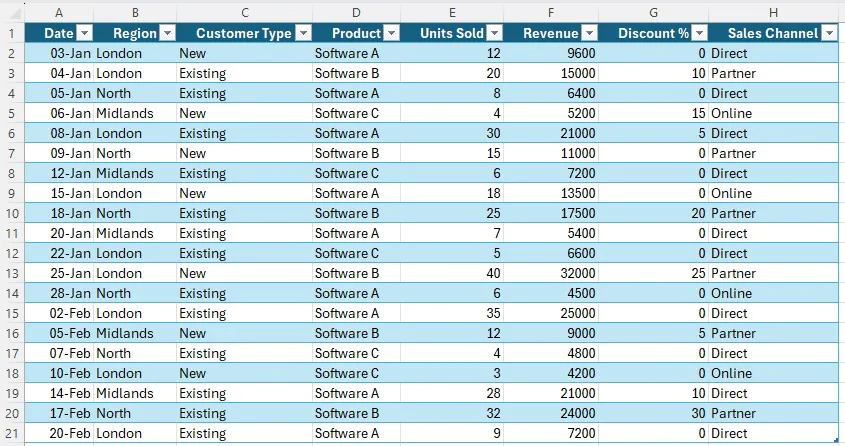 Our raw data set of sales and products