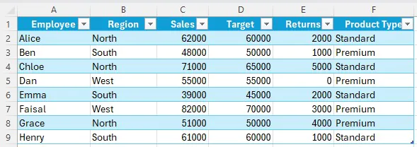 Shows our data set with financial information