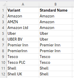 Shows our table of variants and standard names