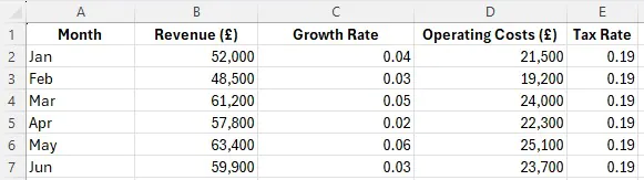 Shows our sample data set for the advanced example with the LET function