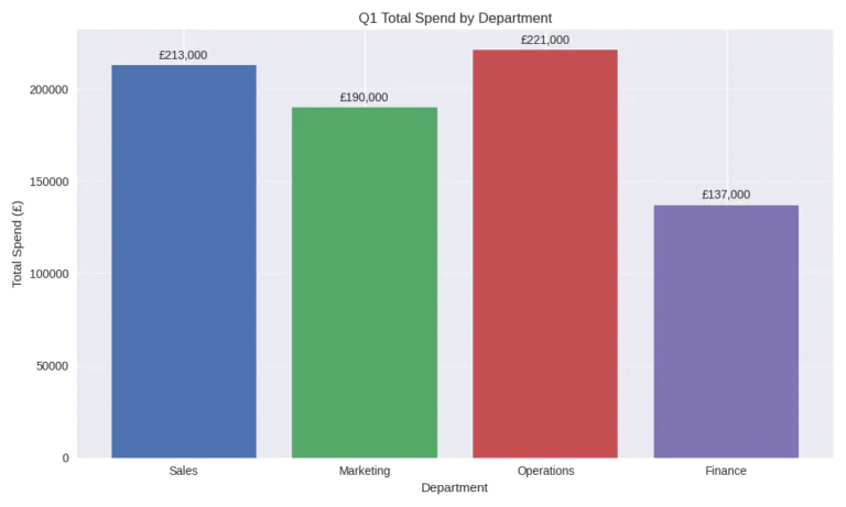 Shows the visual representation of the spending by department produced by Copilot