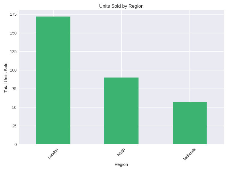 Shows the abnormal data that Copilot has identified