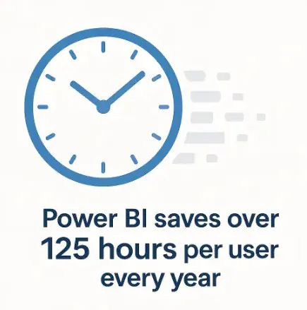 How much time Power BI saves