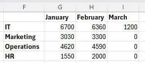 Completed summary table using SUMIFS