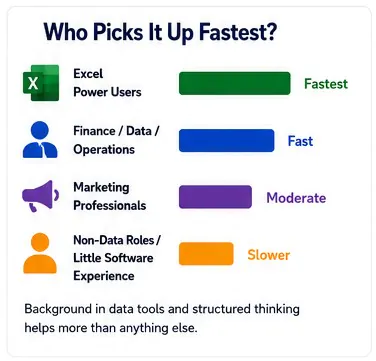 Visual showing different audiences and how quickly they learn Power BI